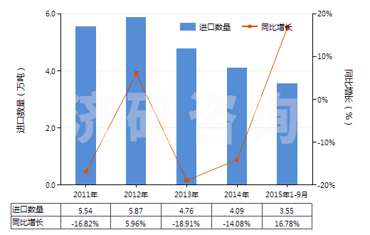 2011-2015年9月中國(guó)丁腈橡膠板、片、帶(HS40025990)進(jìn)口量及增速統(tǒng)計(jì)